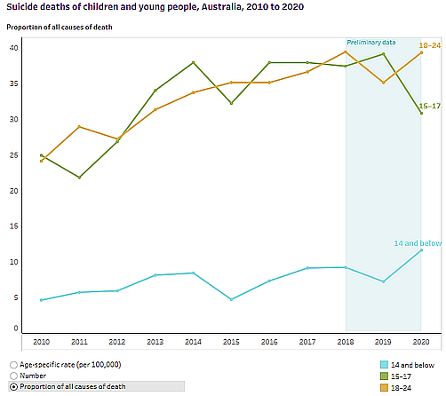 suicide rates for young people